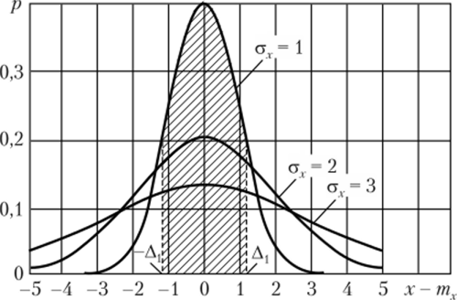 Графики плотности вероятности нормального закона распределения.