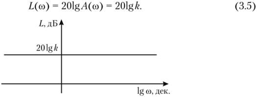 Логарифмическая амплитудная частотная характеристика пропорционального звена.