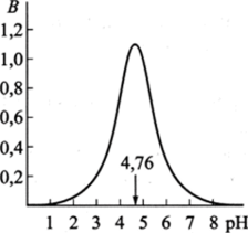 Зависимость буферной емкости раствора (В) от pH для ацетатного буфера с суммарной концентрацией компонентов 2 моль/л.