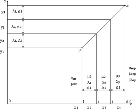 Рис. 5.8. Пример расчетной (2D) угловой области трехслойной ограждающей конструкции при В пределах каждого слоя распределения температур — линейное.