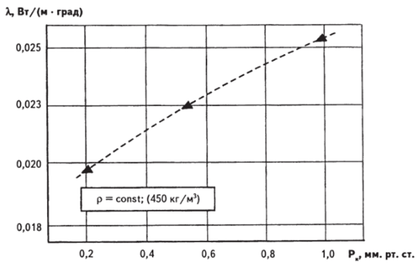 Зависимость эффективной теплопроводности дисперсного материала из пластин-чешуек от давления в камере сублимационной.