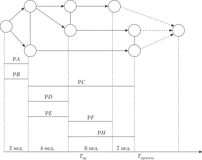 Проекция сетевого графика на диаграмму Ганта.