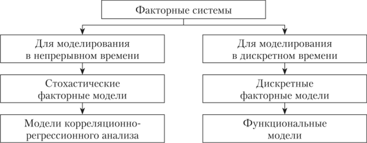 Основные виды математических моделей, используемые для моделирования факторных систем 5.