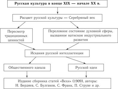 Русская культура в конце XIX – начале XX вв.