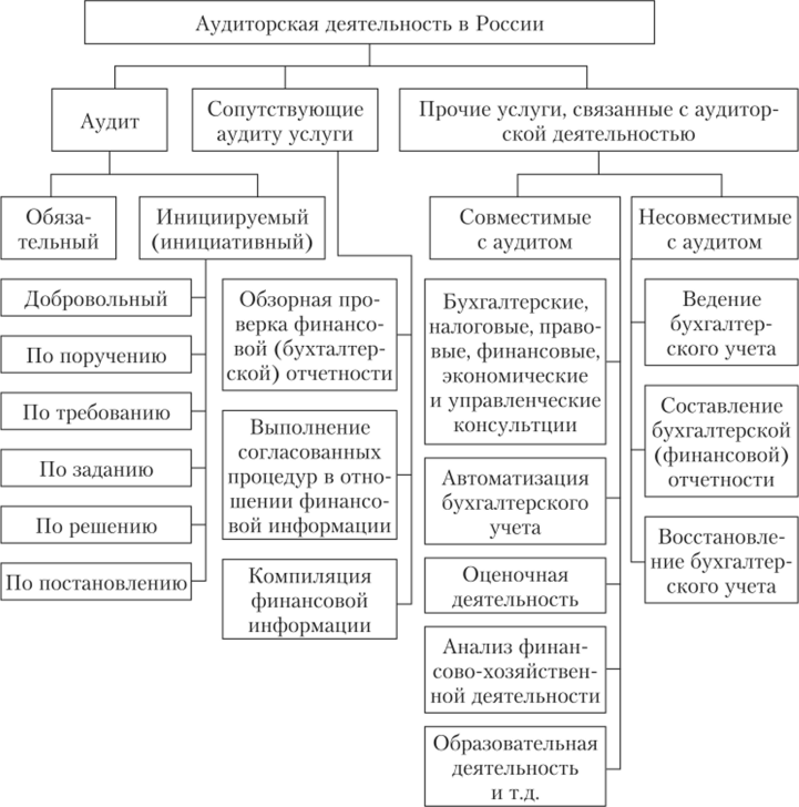 Общая классификация аудиторских услуг в Российской Федерации.