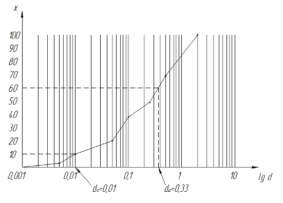 Суммарная кривая гранулометрического состава.