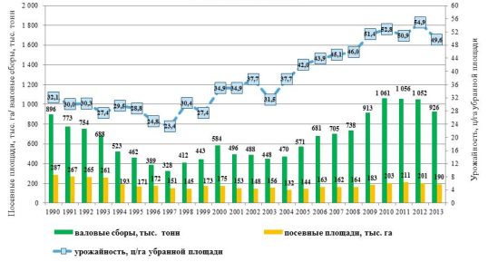 Корреляция показателей посевных площадей, урожайности и производства риса в России в 1990;2013 г.