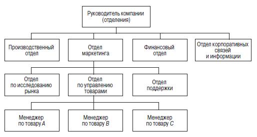Товарная организационная структура.