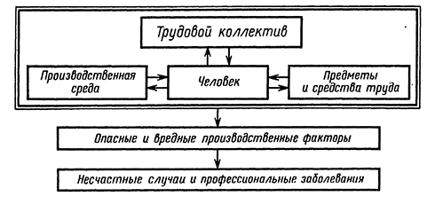 Схема взаимодействия человека с элементами системы труда.