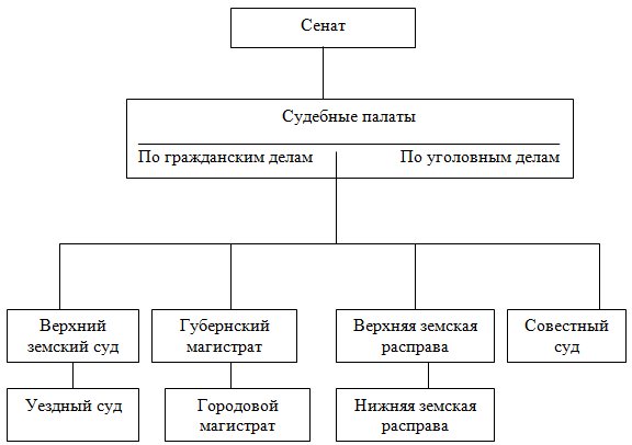 Система судебных органов по реформе 1775 г.