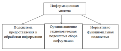 Структура информационной системы.